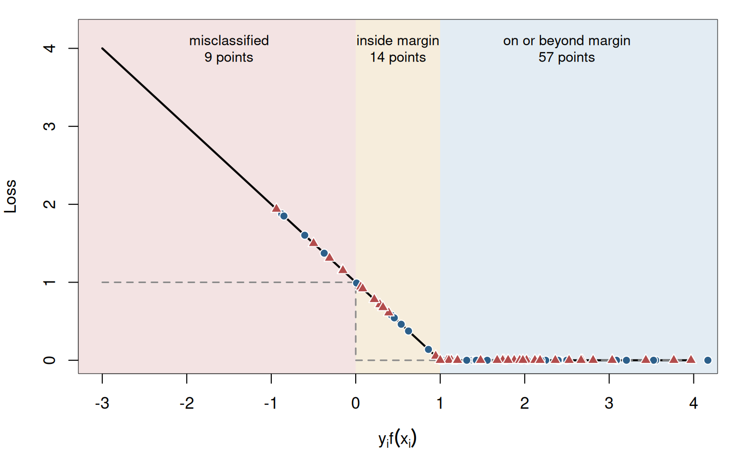 A plot with the functional margin on the horizontal axis and loss on the vertical axis. A black line falls linearly from 4 at minus 3 to zero at 1 and stays at zero thereafter. A dashed step function equals 1 left of zero and 0 right of zero. Blue circles and red triangles lie on the black line: 9 in a red region left of zero, 14 in a gold region between zero and one, and 57 in a blue region right of one.