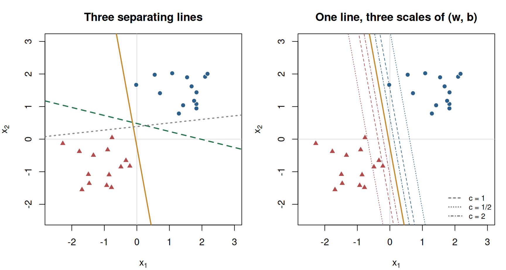 Two panels with the same scatter of blue circles in the upper right and red triangles in the lower left. The left panel shows three different straight lines that all separate the classes. The right panel shows one of these lines with three pairs of parallel lines at different distances on either side.